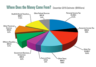 Pie chart displaying Where Does the Money Come From. Click link below to view chart data in tabular format.